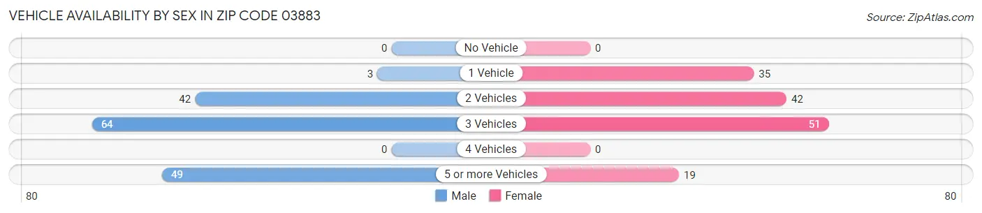 Vehicle Availability by Sex in Zip Code 03883