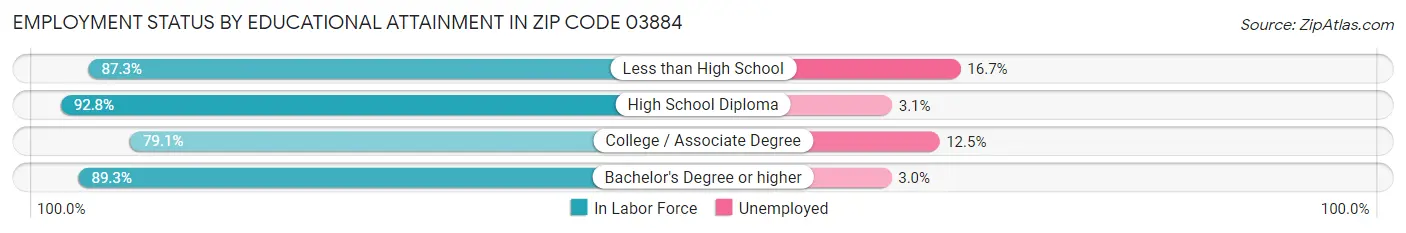 Employment Status by Educational Attainment in Zip Code 03884