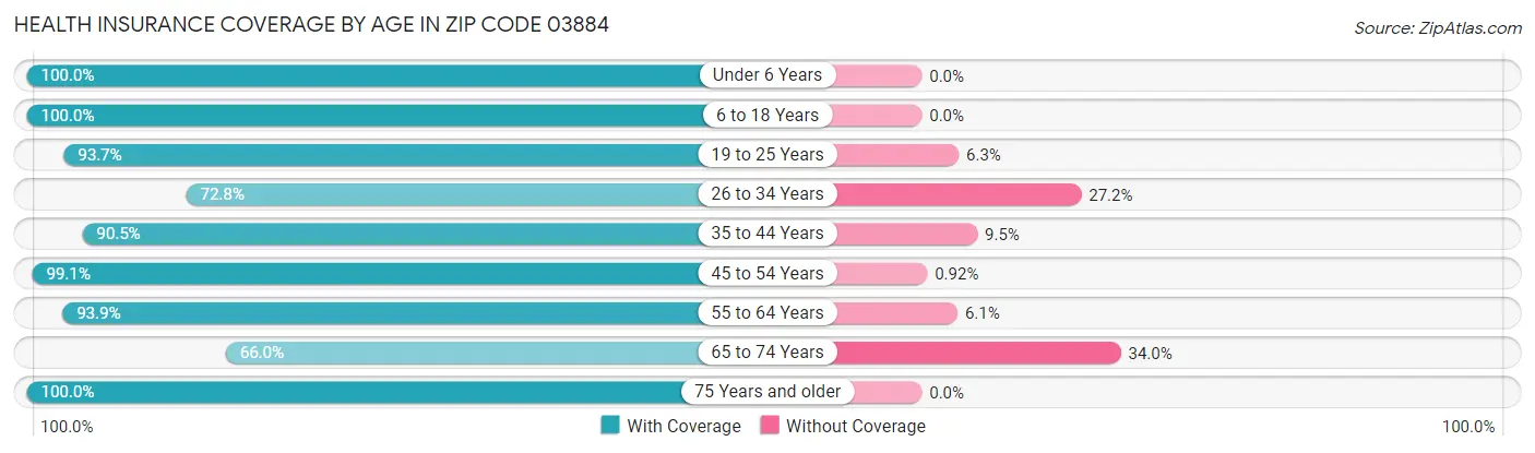 Health Insurance Coverage by Age in Zip Code 03884
