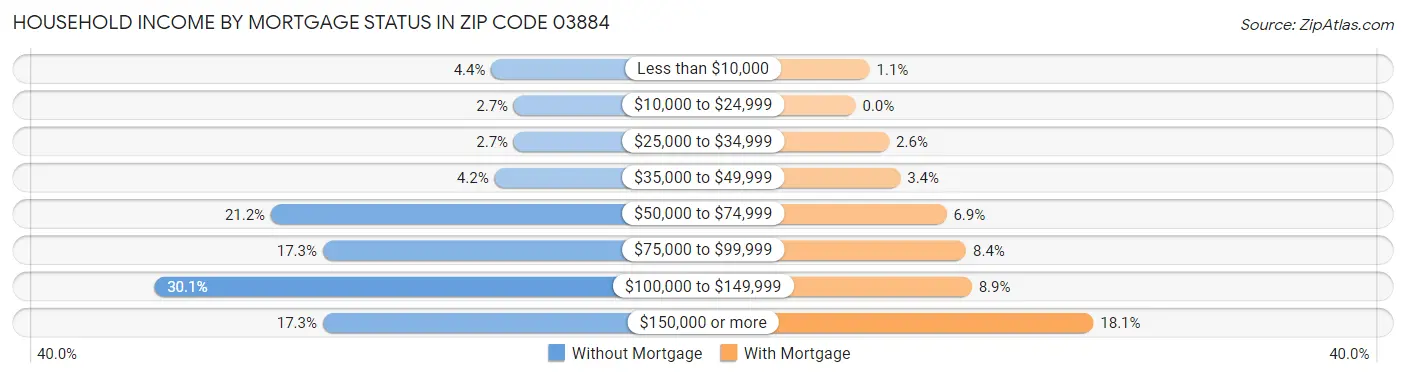 Household Income by Mortgage Status in Zip Code 03884