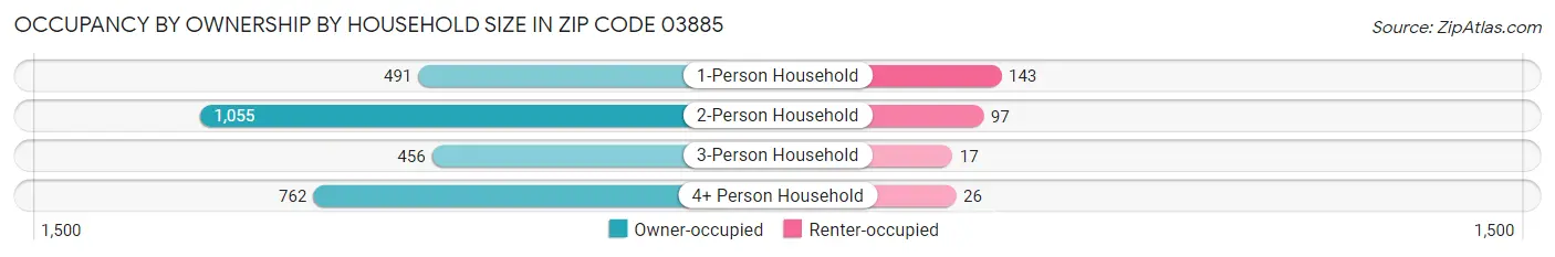 Occupancy by Ownership by Household Size in Zip Code 03885
