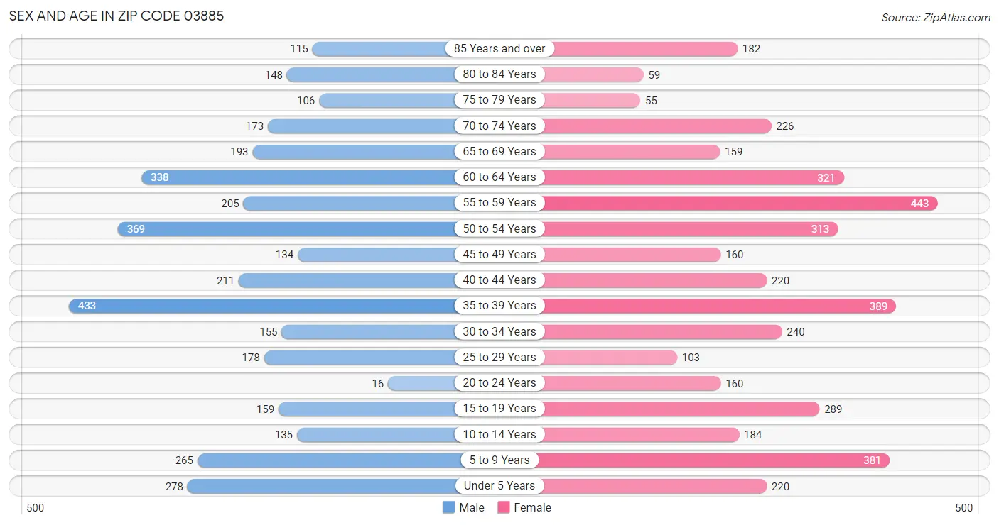 Sex and Age in Zip Code 03885