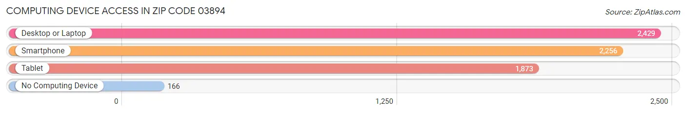Computing Device Access in Zip Code 03894
