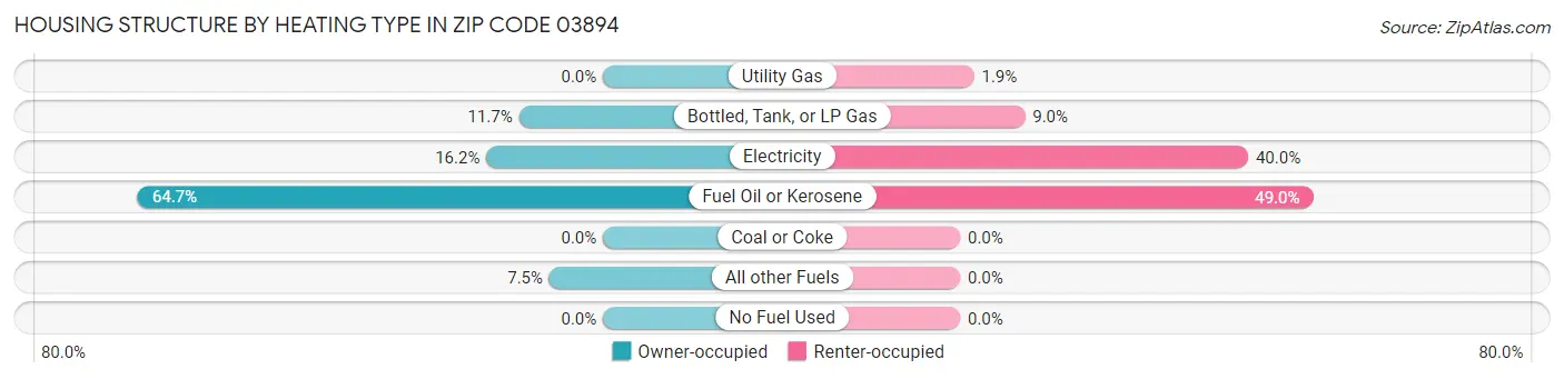 Housing Structure by Heating Type in Zip Code 03894