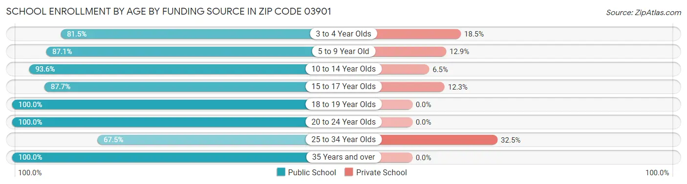 School Enrollment by Age by Funding Source in Zip Code 03901
