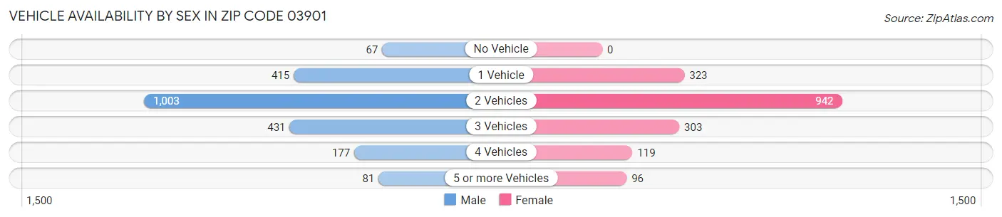 Vehicle Availability by Sex in Zip Code 03901