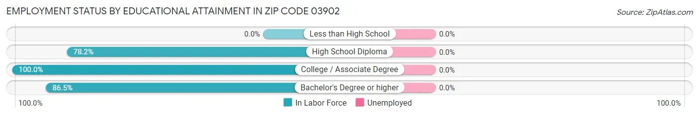 Employment Status by Educational Attainment in Zip Code 03902