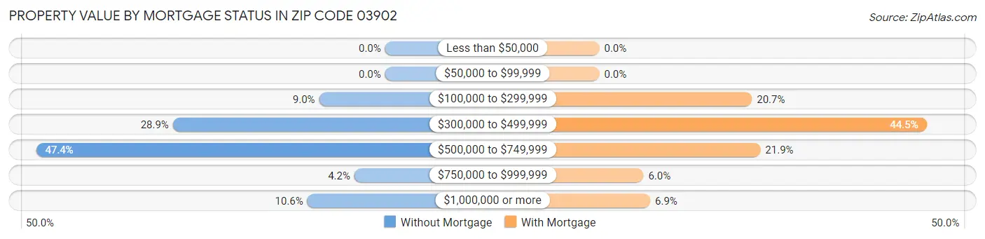 Property Value by Mortgage Status in Zip Code 03902