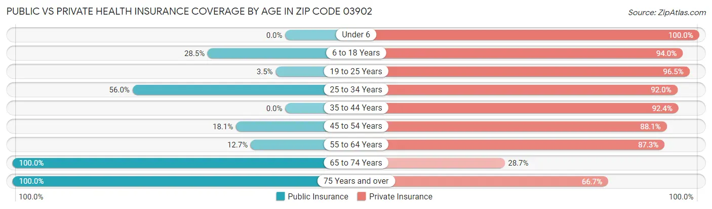 Public vs Private Health Insurance Coverage by Age in Zip Code 03902