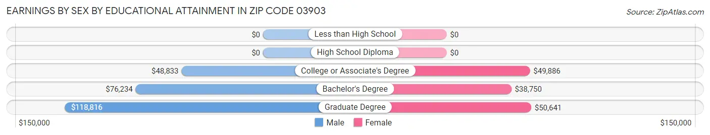 Earnings by Sex by Educational Attainment in Zip Code 03903