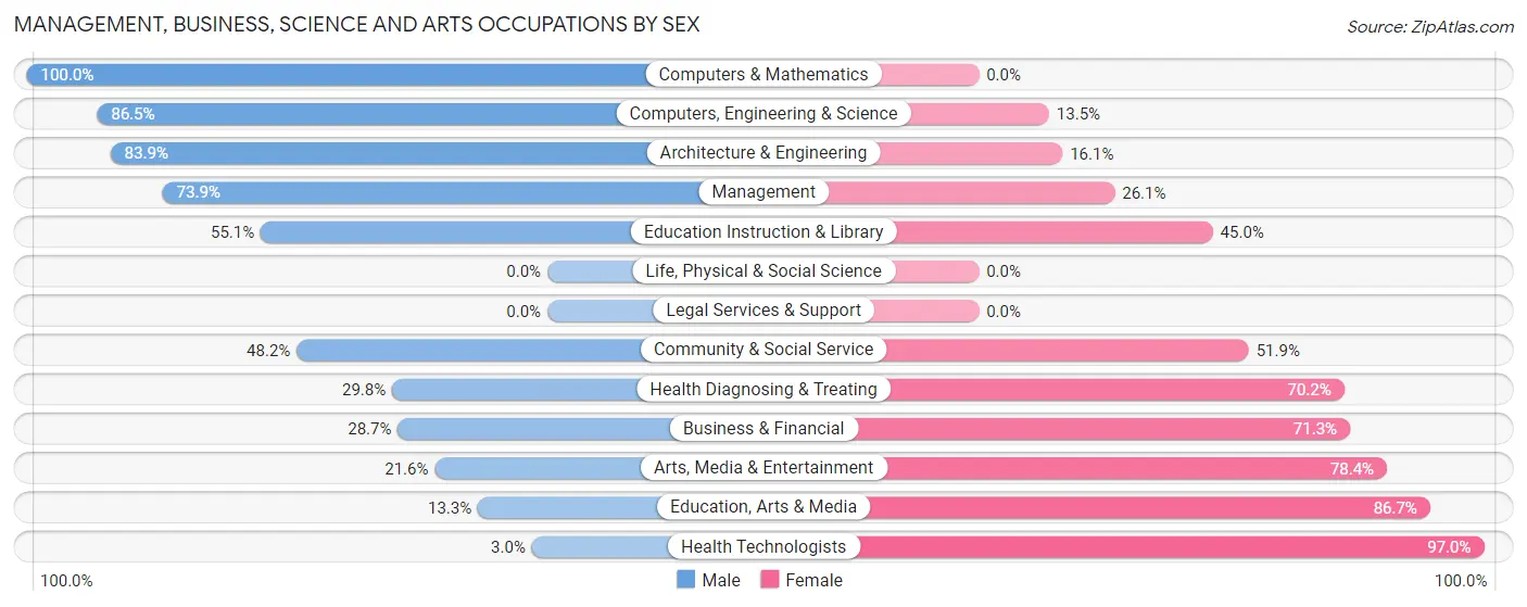 Management, Business, Science and Arts Occupations by Sex in Zip Code 03903