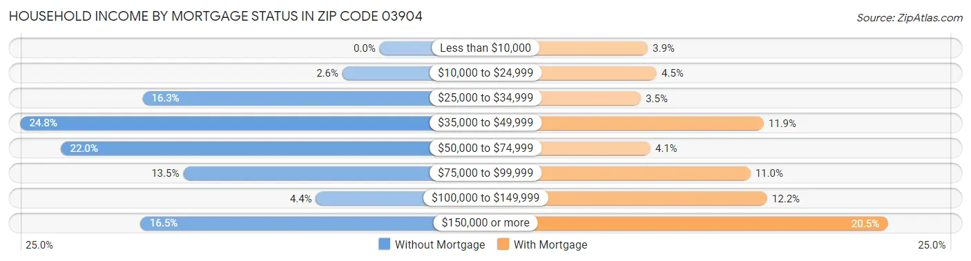 Household Income by Mortgage Status in Zip Code 03904