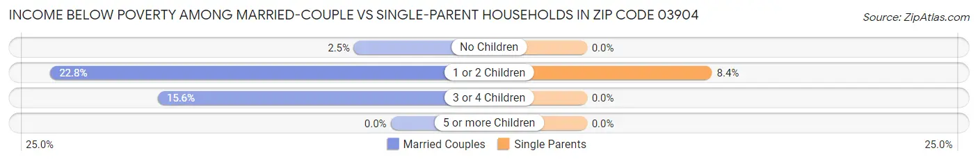 Income Below Poverty Among Married-Couple vs Single-Parent Households in Zip Code 03904