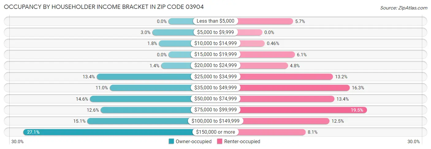 Occupancy by Householder Income Bracket in Zip Code 03904