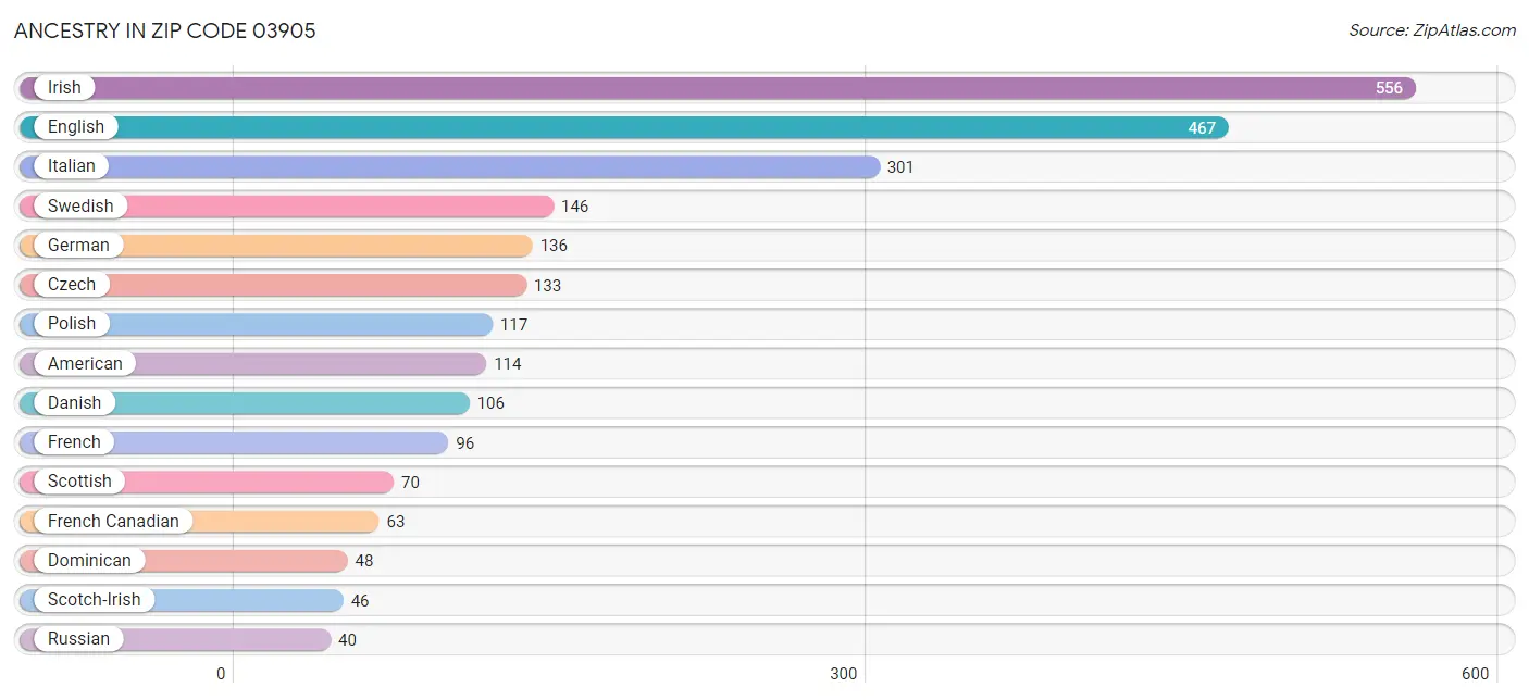 Ancestry in Zip Code 03905