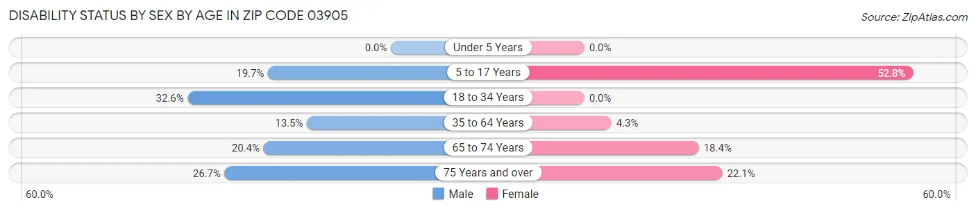 Disability Status by Sex by Age in Zip Code 03905