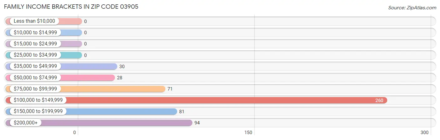 Family Income Brackets in Zip Code 03905