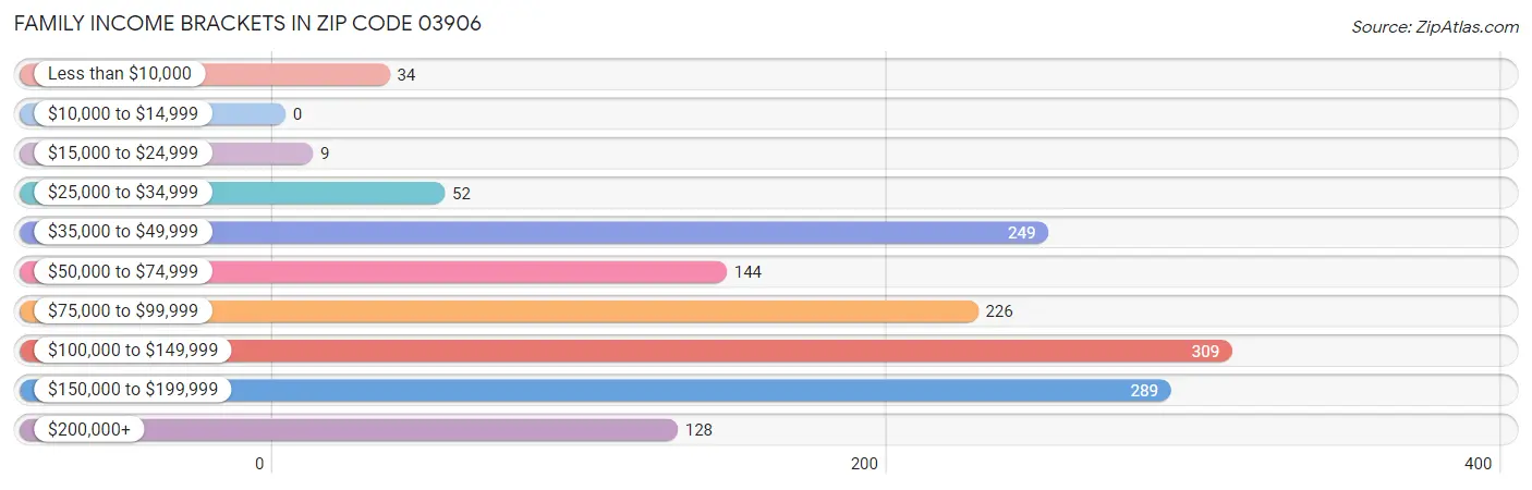 Family Income Brackets in Zip Code 03906