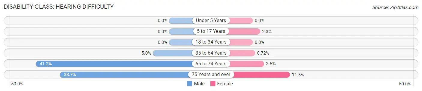 Disability in Zip Code 03906: <span>Hearing Difficulty</span>