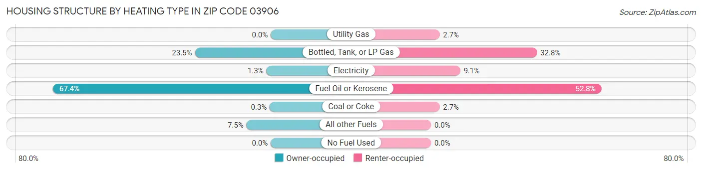 Housing Structure by Heating Type in Zip Code 03906