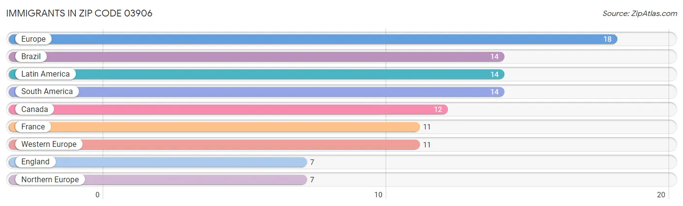 Immigrants in Zip Code 03906