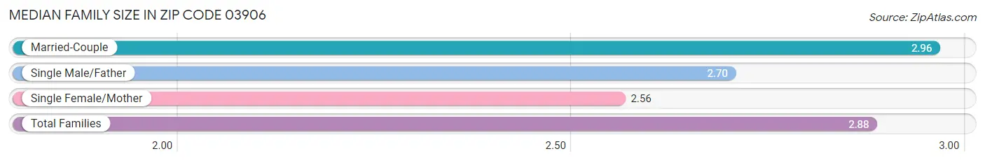 Median Family Size in Zip Code 03906