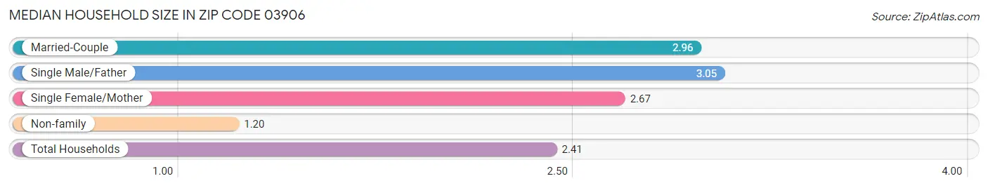 Median Household Size in Zip Code 03906