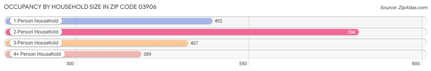 Occupancy by Household Size in Zip Code 03906