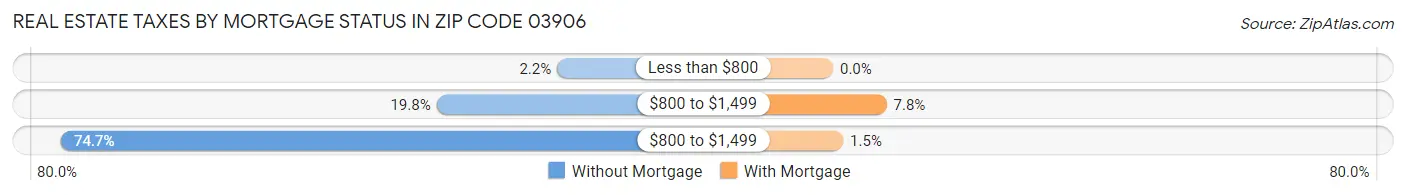 Real Estate Taxes by Mortgage Status in Zip Code 03906