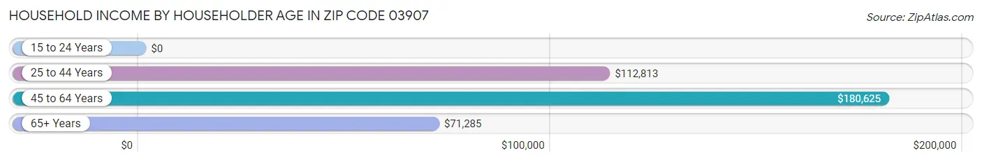 Household Income by Householder Age in Zip Code 03907