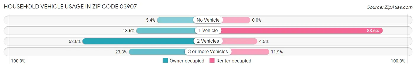 Household Vehicle Usage in Zip Code 03907