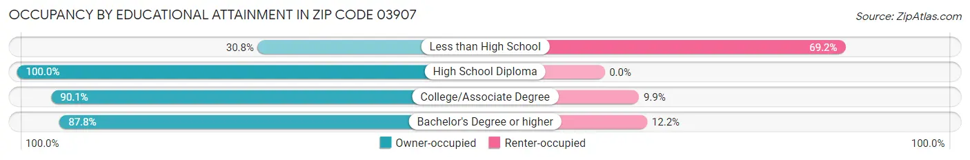 Occupancy by Educational Attainment in Zip Code 03907