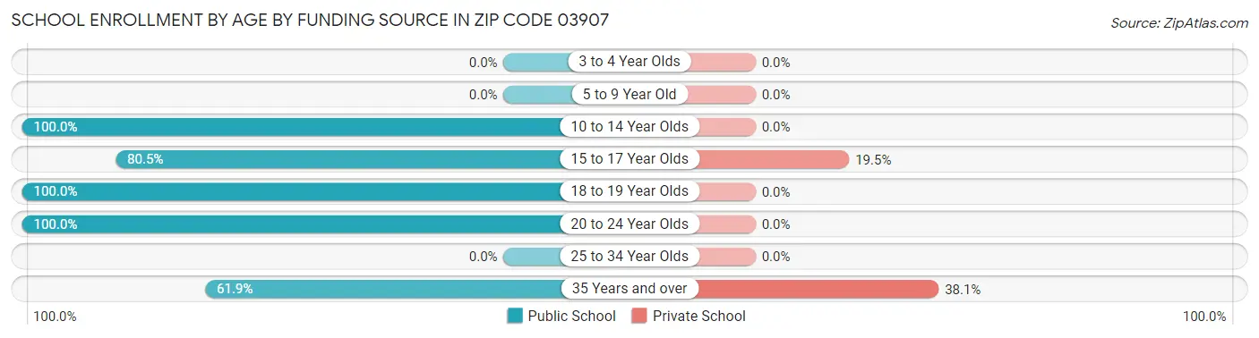 School Enrollment by Age by Funding Source in Zip Code 03907