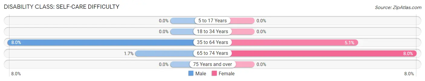 Disability in Zip Code 03907: <span>Self-Care Difficulty</span>
