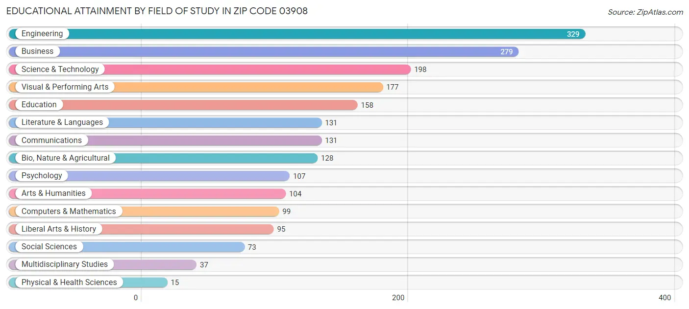 Educational Attainment by Field of Study in Zip Code 03908