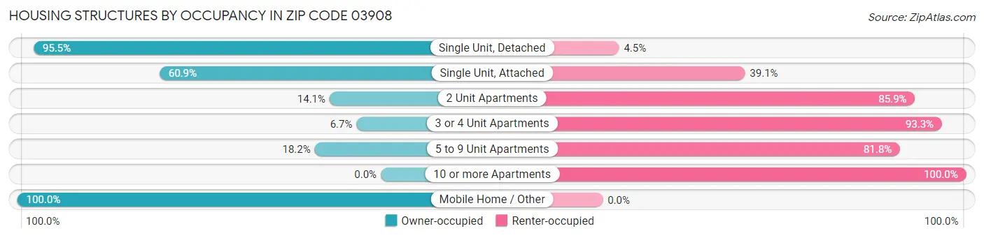 Housing Structures by Occupancy in Zip Code 03908