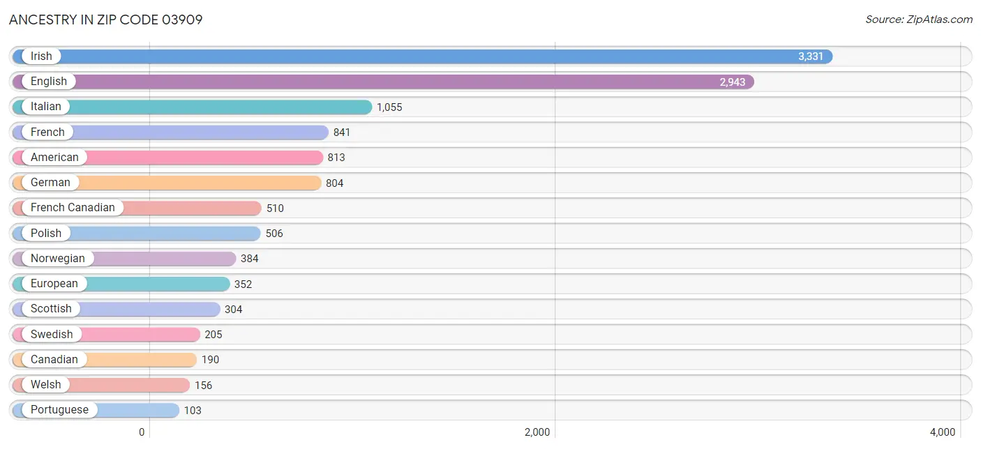 Ancestry in Zip Code 03909