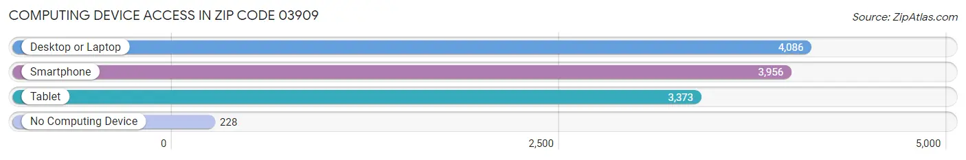 Computing Device Access in Zip Code 03909