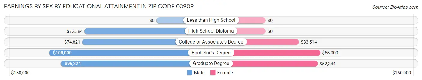 Earnings by Sex by Educational Attainment in Zip Code 03909