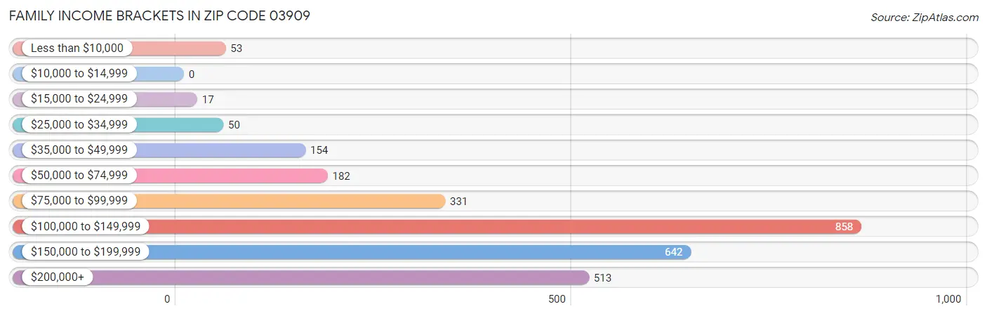 Family Income Brackets in Zip Code 03909