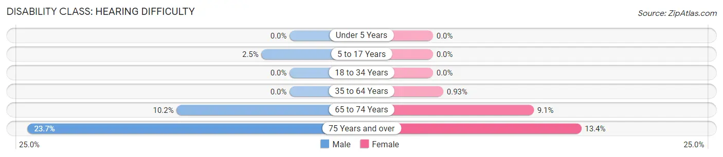 Disability in Zip Code 03909: <span>Hearing Difficulty</span>