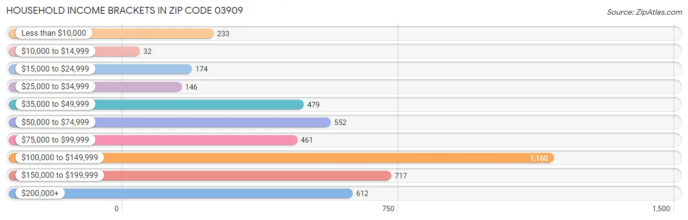 Household Income Brackets in Zip Code 03909