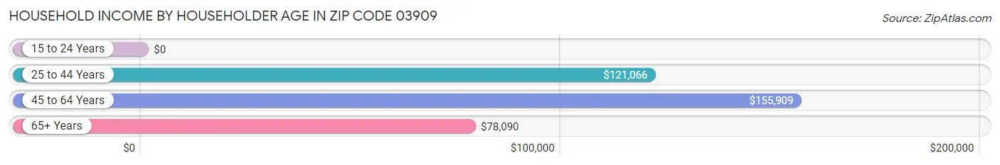 Household Income by Householder Age in Zip Code 03909