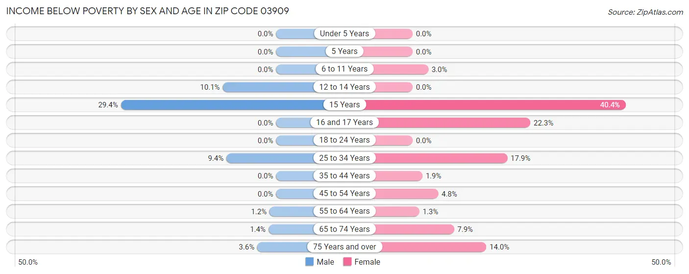 Income Below Poverty by Sex and Age in Zip Code 03909