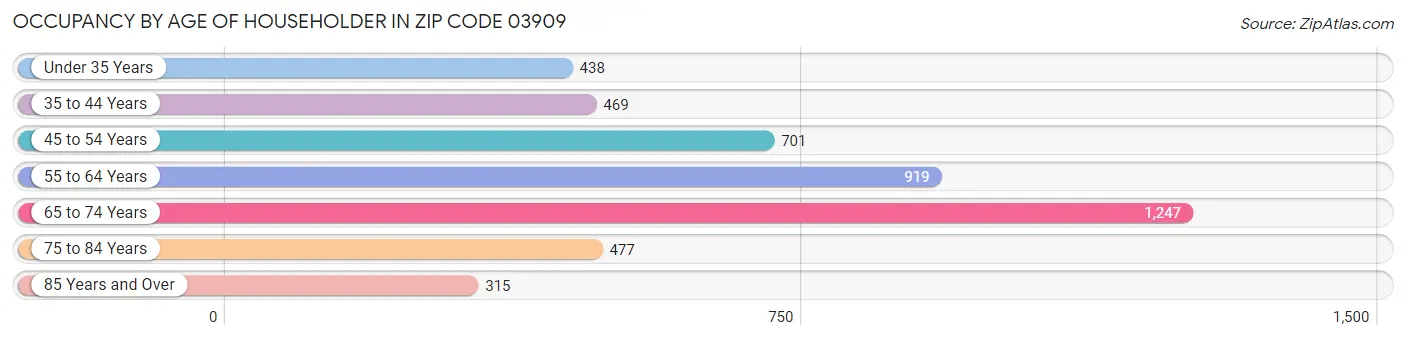 Occupancy by Age of Householder in Zip Code 03909