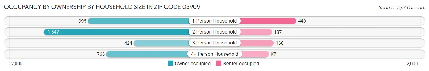 Occupancy by Ownership by Household Size in Zip Code 03909