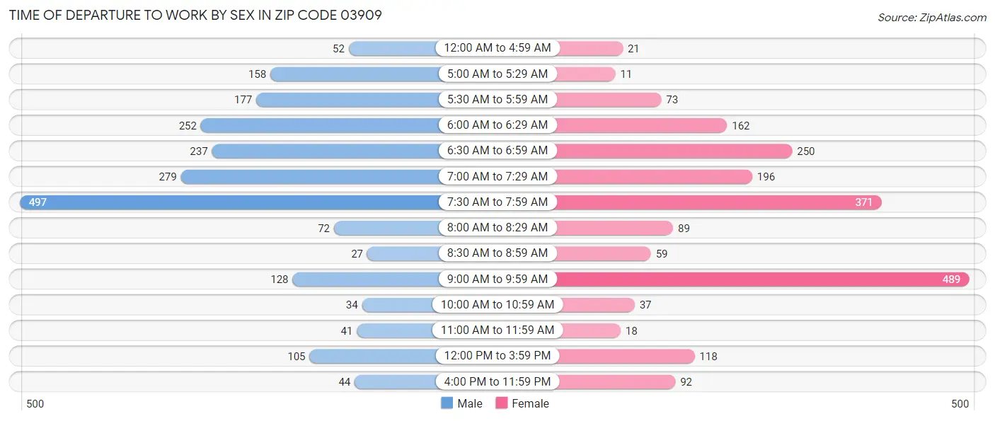 Time of Departure to Work by Sex in Zip Code 03909