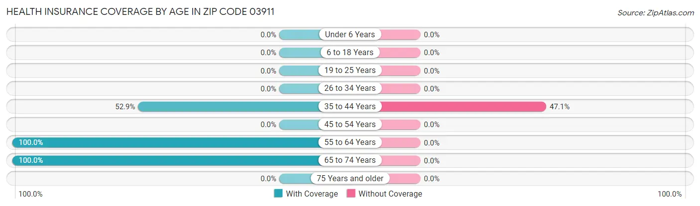 Health Insurance Coverage by Age in Zip Code 03911