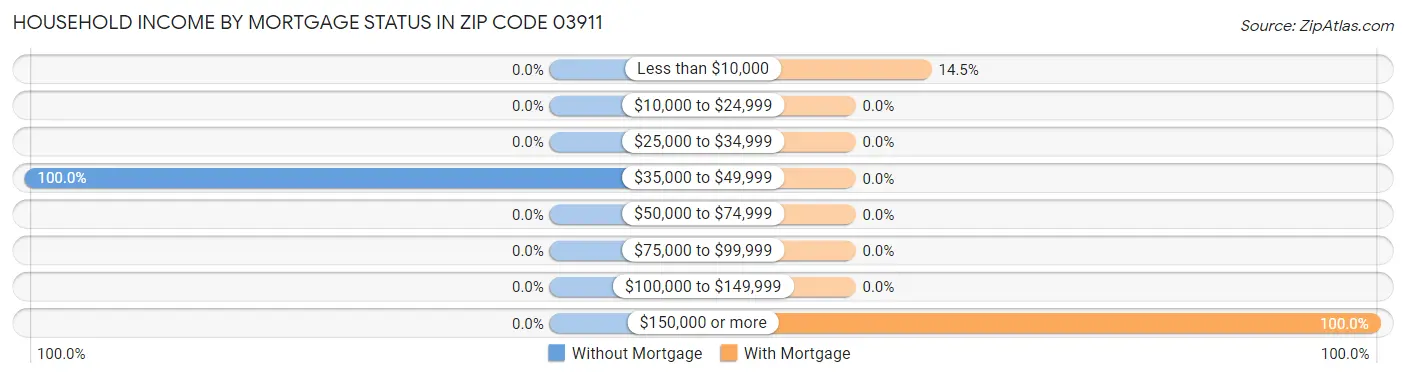 Household Income by Mortgage Status in Zip Code 03911