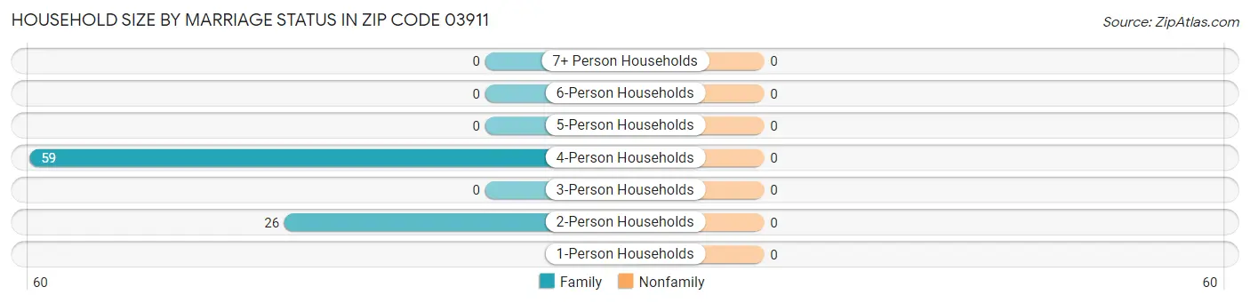 Household Size by Marriage Status in Zip Code 03911